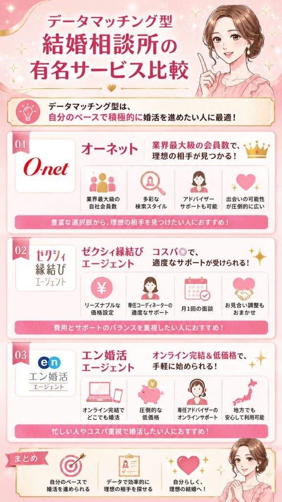 データマッチング型結婚相談所比較　オーネット　ゼクシィ縁結び　エン婚活　比較図解