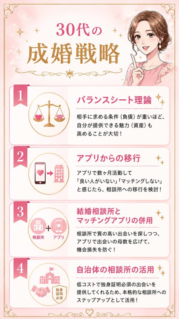 30代の成婚戦略図解　バランスシート理論　アプリからの移行　結婚相談所とマッチングアプリの併用　自治体の相談所の活用