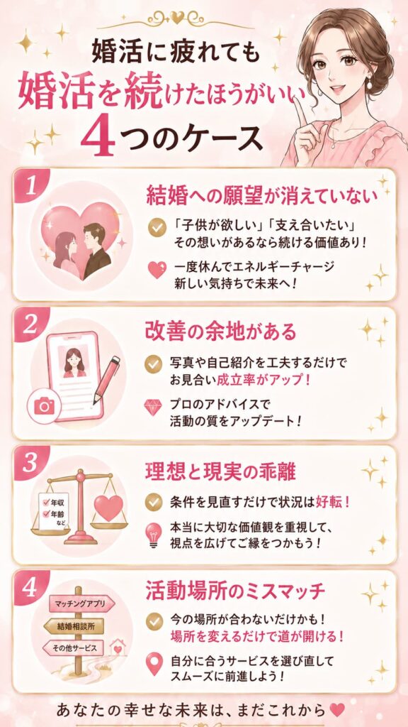 「婚活に疲れても 婚活を続けたほうがいい4つのケース」というタイトルのインフォグラフィック。1: 結婚への願望が消えていない（子供が欲しい、支え合いたいなど）。2: 改善の余地がある（写真や自己紹介の工夫、プロのアドバイス）。3: 理想と現実の乖離（条件の見直しで状況好転）。4: 活動場所のミスマッチ（自分に合うサービスを選び直す）。最後に「あなたの幸せな未来は、まだこれから」というメッセージと笑顔の女性のイラストが描かれています