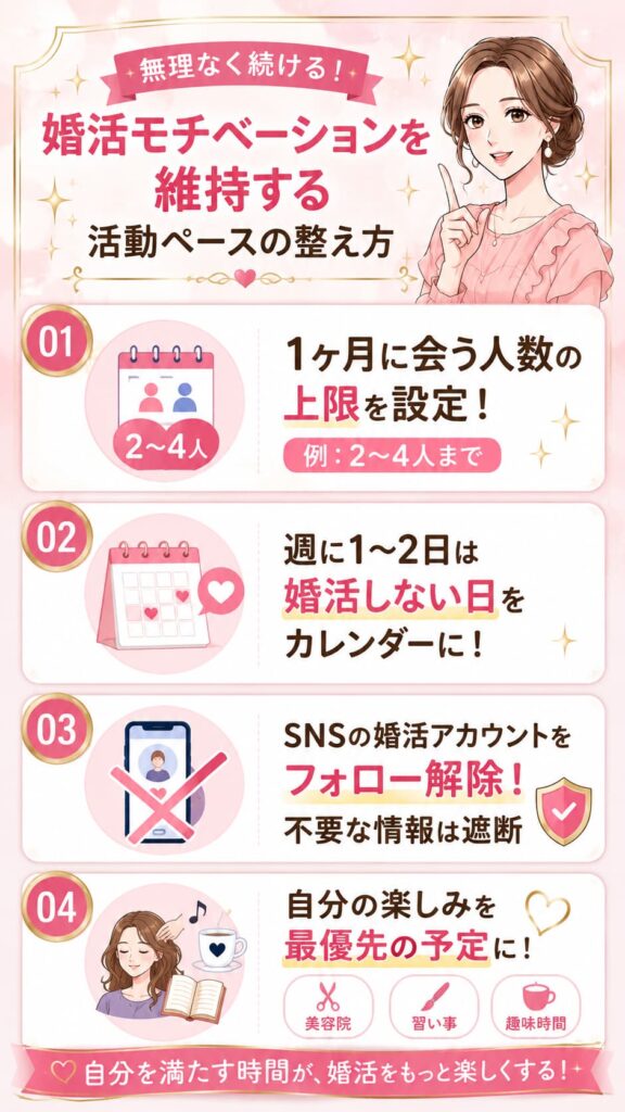 「無理なく続ける！婚活モチベーションを維持する活動ペースの整え方」というタイトルのインフォグラフィック。笑顔の女性のイラストと共に4つのポイントが紹介されています。1: 1ヶ月に会う人数の上限を設定（例: 2〜4人）。2: 週に1〜2日は婚活しない日をカレンダーに。3: SNSの婚活アカウントをフォロー解除し不要な情報は遮断。4: 美容院、習い事、趣味の時間など自分の楽しみを最優先の予定にする。最後に「自分を満たす時間が、婚活をもっと楽しくする！」と書かれています